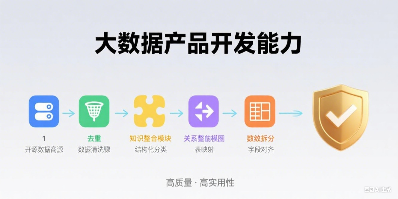 数据产品供给